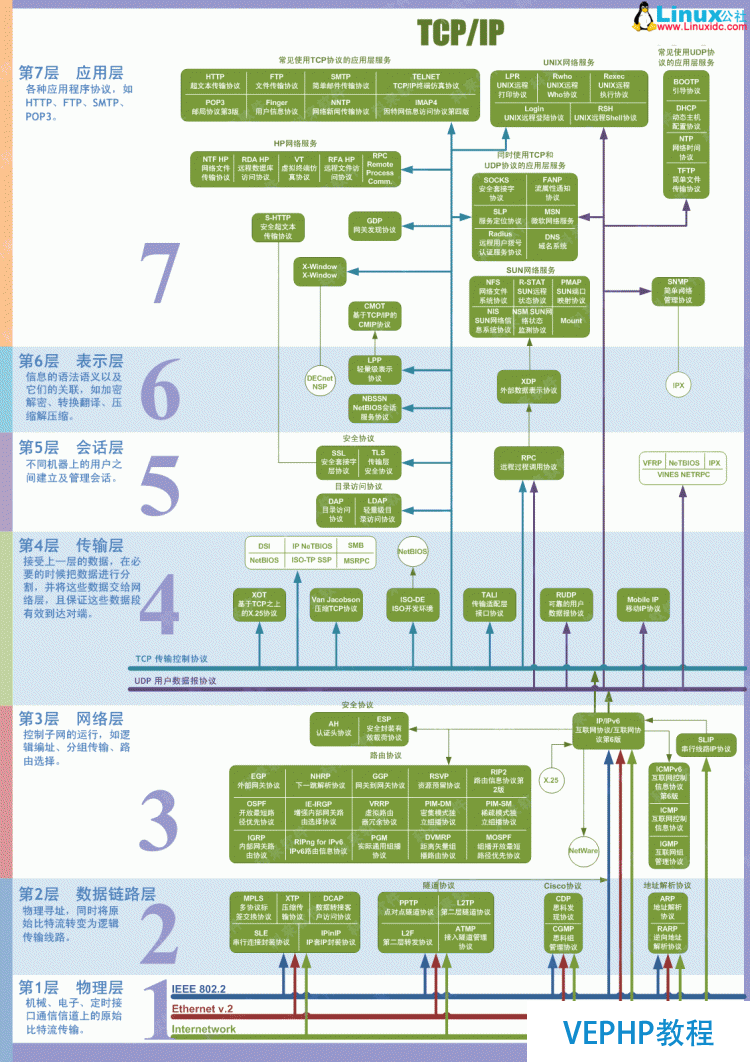 LINUX教學:計算機基礎系列教程三：網絡基礎之網絡協議