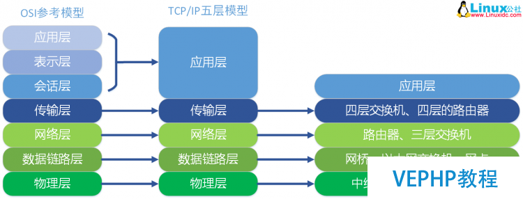 LINUX教學:計算機基礎系列教程三：網絡基礎之網絡協議