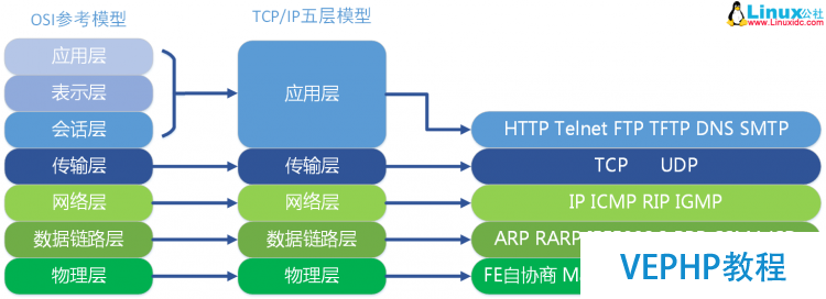 LINUX教學:計算機基礎系列教程三：網絡基礎之網絡協議
