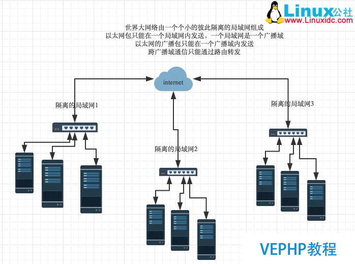 LINUX教學:計算機基礎系列教程三：網絡基礎之網絡協議