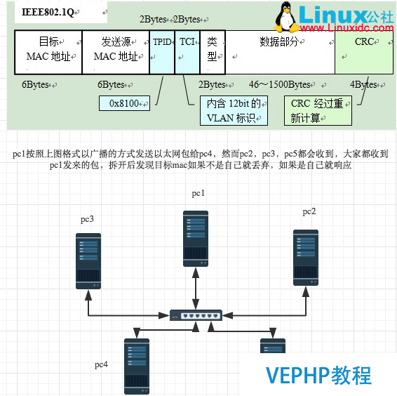 LINUX教學:計算機基礎系列教程三：網絡基礎之網絡協議
