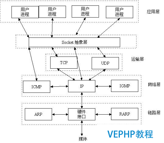 LINUX教學:計算機基礎系列教程三：網絡基礎之網絡協議