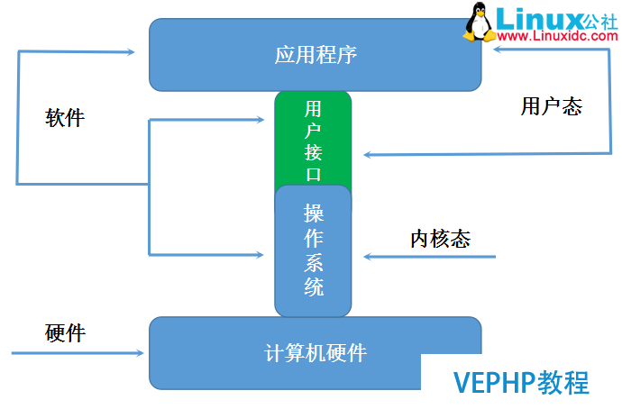 LINUX實戰：計算機基礎系列教程二：操作系統簡介