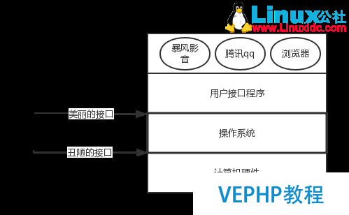 LINUX實戰：計算機基礎系列教程二：操作系統簡介