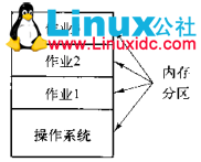 LINUX實戰：計算機基礎系列教程二：操作系統簡介