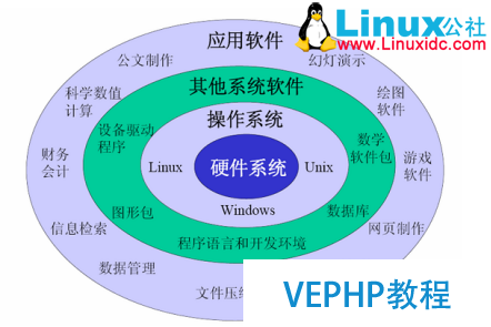LINUX教程：計算機基礎系列教程一：計算機硬件