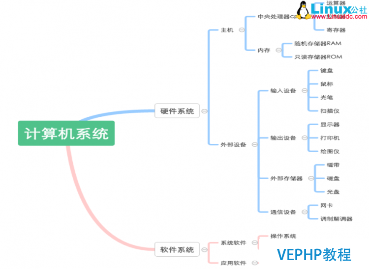 LINUX教程：計算機基礎系列教程一：計算機硬件
