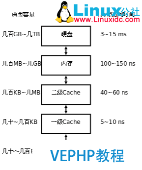 LINUX教程：計算機基礎系列教程一：計算機硬件