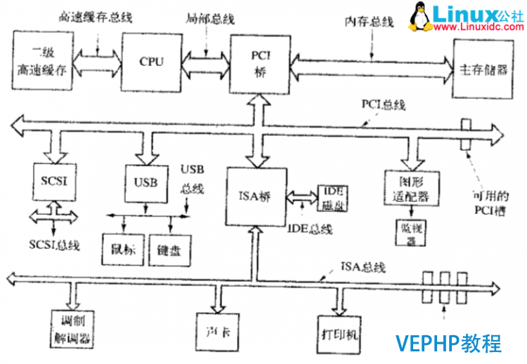 LINUX教程：計算機基礎系列教程一：計算機硬件
