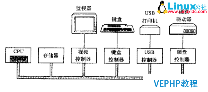 LINUX教程：計算機基礎系列教程一：計算機硬件