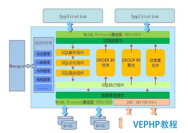 Java互聯網架構-分布式架構Mycat的前世今生