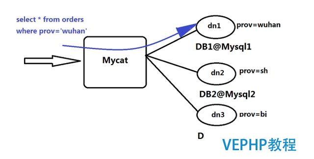 Java互聯網架構-分布式架構Mycat的前世今生