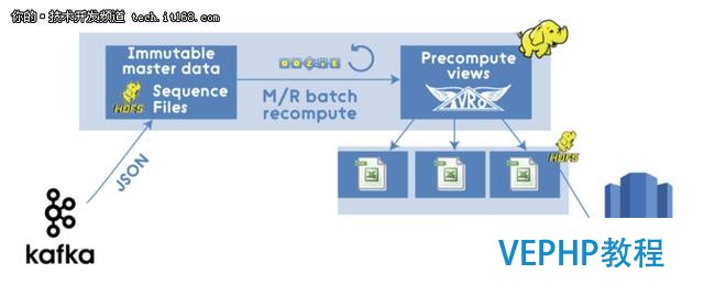 Apache Spark的Lambda架構示例應用