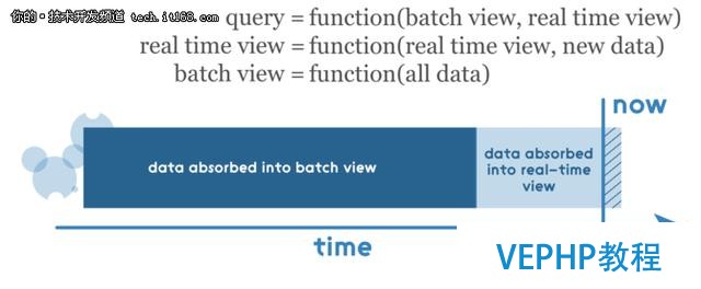 Apache Spark的Lambda架構示例應用