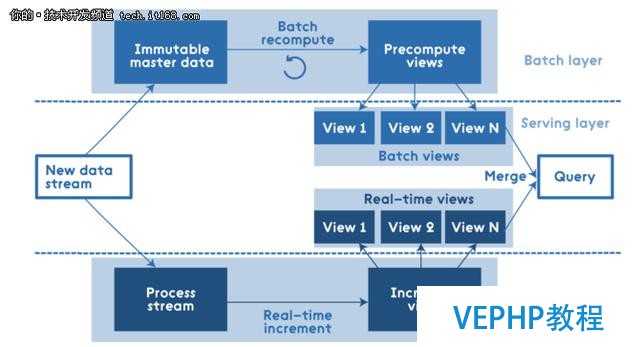 Apache Spark的Lambda架構示例應用