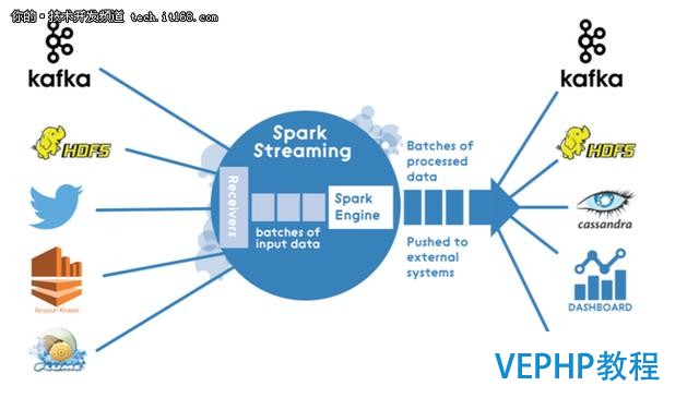 Apache Spark的Lambda架構示例應用