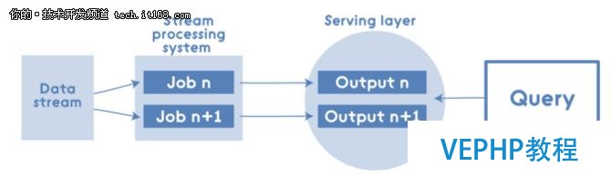 Apache Spark的Lambda架構示例應用