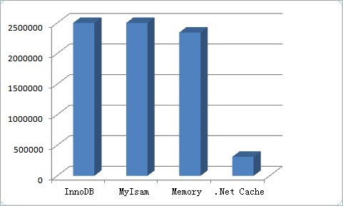 MYSQL教程MySQL Memory 存儲(chǔ)引擎淺析