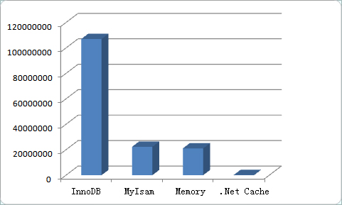MYSQL教程MySQL Memory 存儲(chǔ)引擎淺析