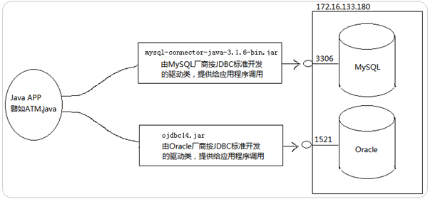 Mysql實例MySQL為例講解JDBC數據庫連接步驟
