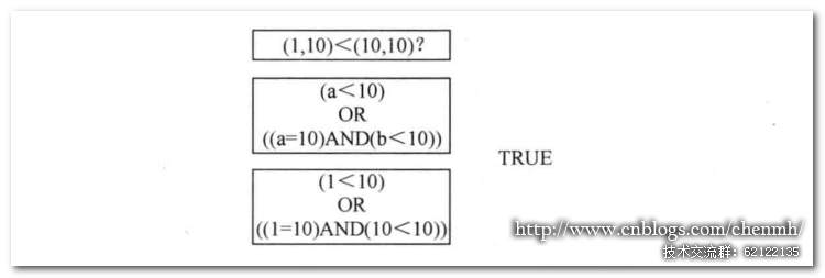 MYSQL數(shù)據(jù)庫(kù)深入淺析MySQL COLUMNS分區(qū)