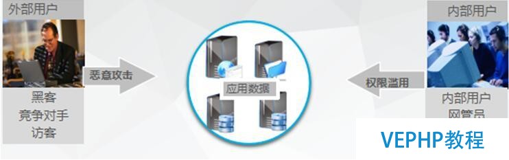 數據庫安全防護新思路