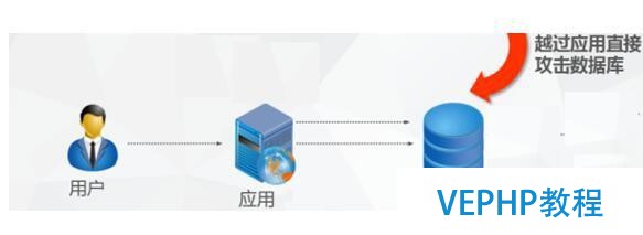 數據庫安全防護新思路