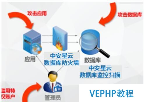 數據庫安全防護新思路