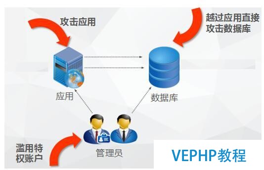 數據庫安全防護新思路