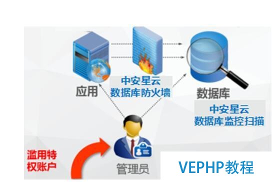 數據庫安全防護新思路