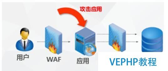 數據庫安全防護新思路