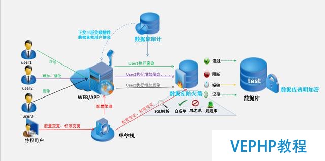 數據庫安全-如何從技術層面有效防范內鬼泄密行為