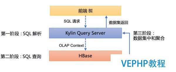 Apache Kylin查詢性能優(yōu)化