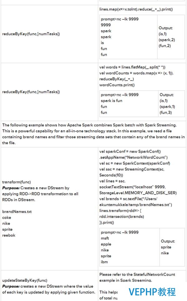 新手福利：Apache Spark入門攻略