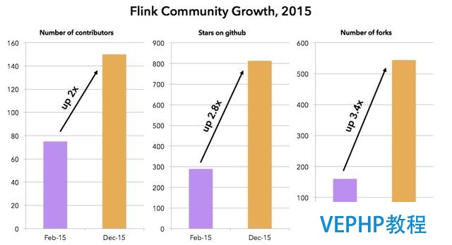 Apache Flink ：回顧2015,展望2016