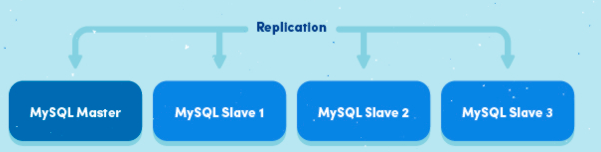 MYSQL數據庫Mysql主從同步的實現原理