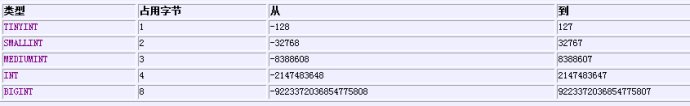Mysql學習mysql int(3)與int(11)的區別詳解