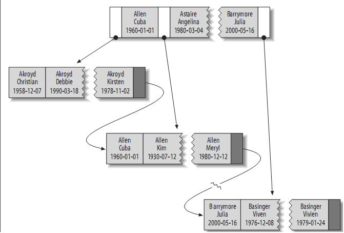 Mysql必讀理解MySQL――索引與優化總結