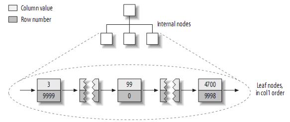 Mysql必讀理解MySQL――索引與優化總結