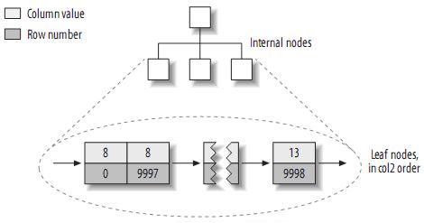 Mysql必讀理解MySQL――索引與優化總結
