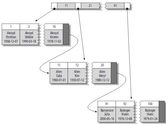 Mysql必讀理解MySQL――索引與優化總結