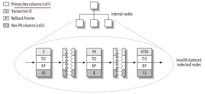 Mysql必讀理解MySQL――索引與優化總結