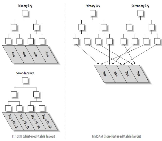 Mysql必讀理解MySQL――索引與優化總結