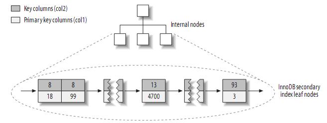 Mysql必讀理解MySQL――索引與優化總結