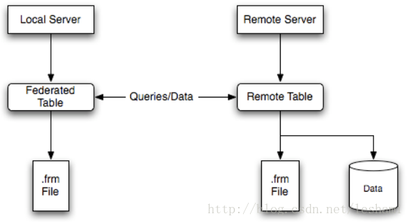 MYSQL教程MySQL中使用FREDATED引擎實現跨數據庫服務器、跨實例訪問
