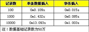 Mysql應用MySQL批量SQL插入性能優化詳解