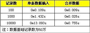 Mysql應用MySQL批量SQL插入性能優化詳解