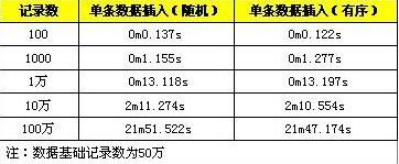 Mysql應用MySQL批量SQL插入性能優化詳解