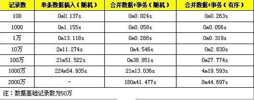 Mysql應用MySQL批量SQL插入性能優化詳解