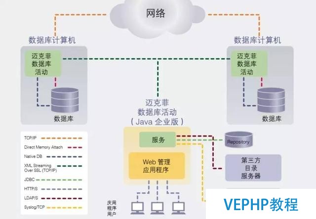 用輕代理的方式做數據庫安全